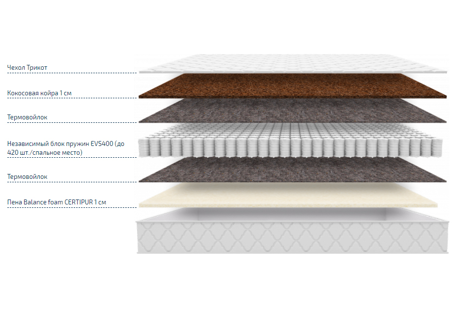 Матрас 160 х 200 см Firm Fit (независимые пружины, две стороны жесткости)